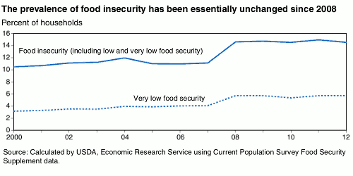 US Food insecurity rate over time