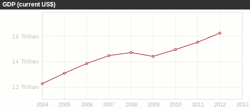 US GDP over time