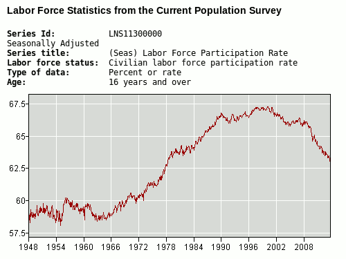 US Labor force participation rate over time