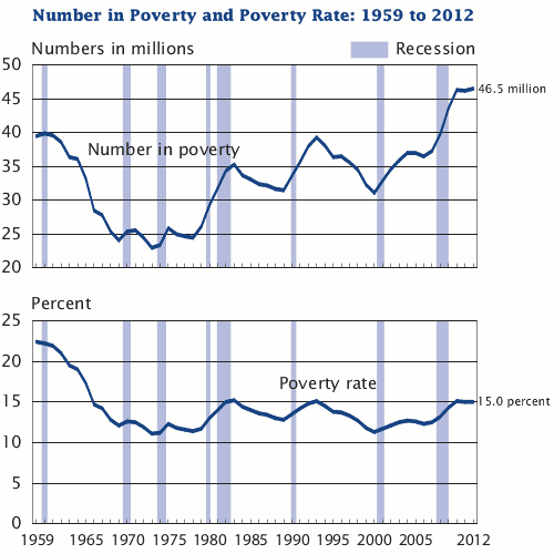 US Poverty rate over time