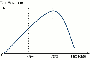 Laffer Curve