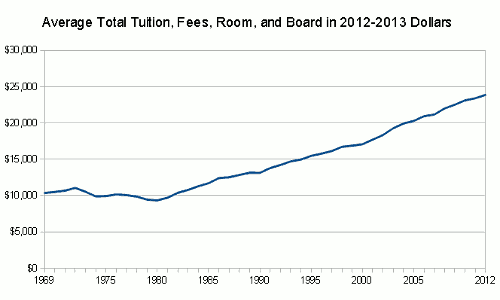 Education costs